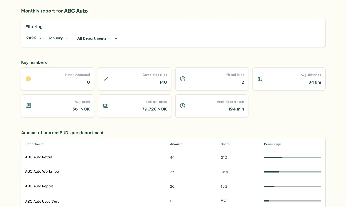 Gire dashboard, key stats per account
